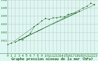 Courbe de la pression atmosphrique pour Wittering