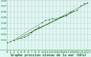 Courbe de la pression atmosphrique pour Alistro (2B)