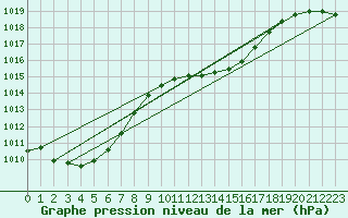 Courbe de la pression atmosphrique pour Giessen