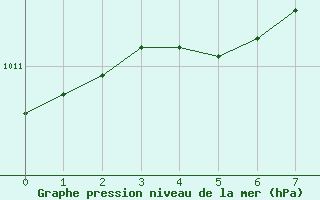 Courbe de la pression atmosphrique pour Ferder Fyr