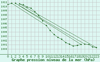 Courbe de la pression atmosphrique pour Nuerburg-Barweiler