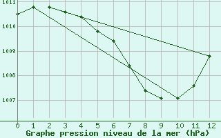 Courbe de la pression atmosphrique pour Chumphon