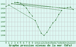Courbe de la pression atmosphrique pour Essen