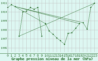 Courbe de la pression atmosphrique pour Saelices El Chico