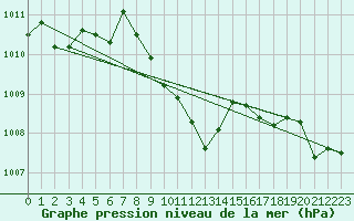 Courbe de la pression atmosphrique pour Weiden