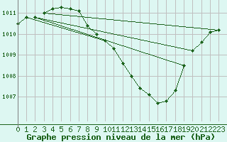 Courbe de la pression atmosphrique pour Delemont