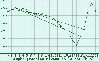 Courbe de la pression atmosphrique pour Muret (31)