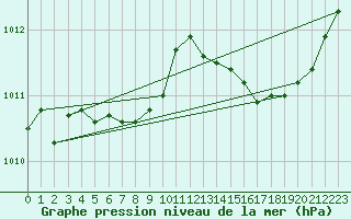 Courbe de la pression atmosphrique pour Laqueuille (63)