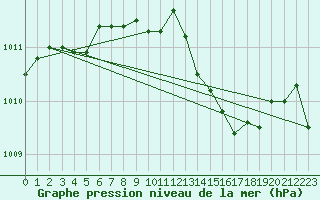 Courbe de la pression atmosphrique pour Waibstadt