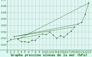 Courbe de la pression atmosphrique pour Lyon - Saint-Exupry (69)