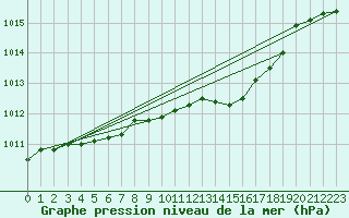 Courbe de la pression atmosphrique pour Portglenone