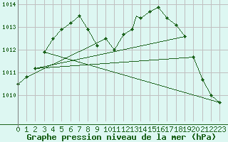 Courbe de la pression atmosphrique pour Houston, Houston Intercontinental Airport