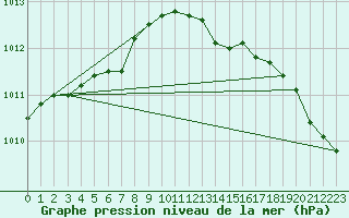 Courbe de la pression atmosphrique pour Soltau