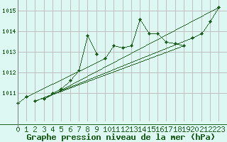 Courbe de la pression atmosphrique pour Brion (38)