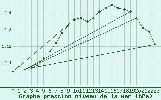 Courbe de la pression atmosphrique pour Norderney