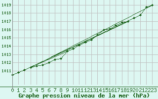 Courbe de la pression atmosphrique pour Lige Bierset (Be)