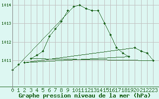 Courbe de la pression atmosphrique pour Waddington