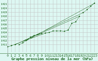 Courbe de la pression atmosphrique pour Meiningen