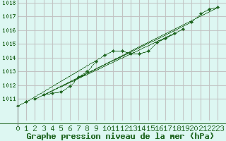 Courbe de la pression atmosphrique pour Milford Haven