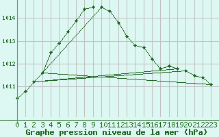 Courbe de la pression atmosphrique pour Waldmunchen