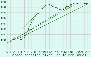 Courbe de la pression atmosphrique pour Marseille - Saint-Loup (13)