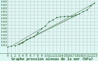 Courbe de la pression atmosphrique pour Nostang (56)