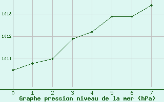 Courbe de la pression atmosphrique pour Rikitea