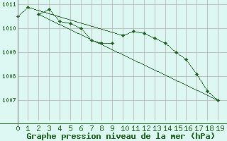 Courbe de la pression atmosphrique pour Daniel
