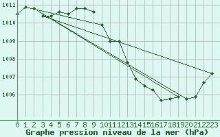 Courbe de la pression atmosphrique pour Castione (Sw)