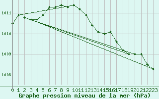 Courbe de la pression atmosphrique pour Stabroek