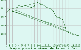 Courbe de la pression atmosphrique pour Pouzauges (85)