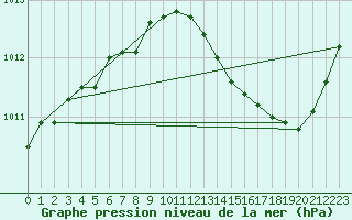 Courbe de la pression atmosphrique pour Ernage (Be)