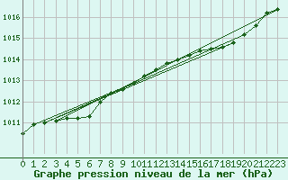 Courbe de la pression atmosphrique pour Le Touquet (62)
