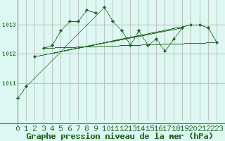 Courbe de la pression atmosphrique pour Zurich Town / Ville.