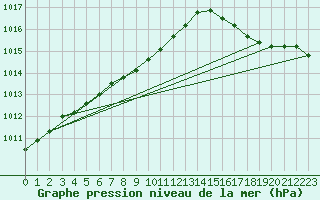 Courbe de la pression atmosphrique pour Pinawa