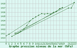 Courbe de la pression atmosphrique pour Brize Norton