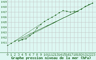 Courbe de la pression atmosphrique pour Trgueux (22)