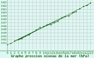 Courbe de la pression atmosphrique pour Berus