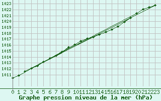 Courbe de la pression atmosphrique pour Kuopio Yliopisto