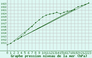 Courbe de la pression atmosphrique pour Chteaudun (28)