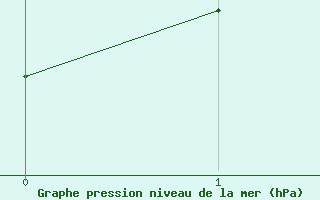 Courbe de la pression atmosphrique pour Orlans (45)