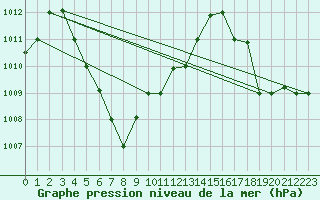 Courbe de la pression atmosphrique pour Malacca