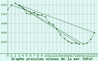 Courbe de la pression atmosphrique pour Le Luc (83)