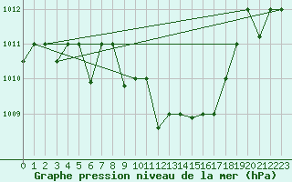 Courbe de la pression atmosphrique pour Cardak