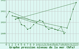 Courbe de la pression atmosphrique pour Yarmouth, N. S.