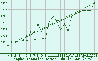 Courbe de la pression atmosphrique pour Ile Rousse (2B)