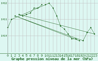 Courbe de la pression atmosphrique pour Dijon / Longvic (21)