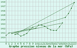 Courbe de la pression atmosphrique pour Dax (40)