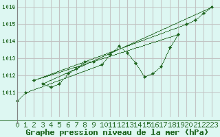 Courbe de la pression atmosphrique pour Saint-Nazaire-d