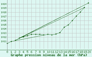 Courbe de la pression atmosphrique pour Storoen